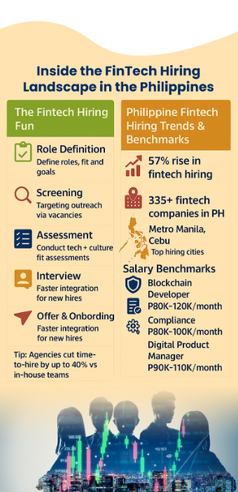 Infographic by fintech recruitment agency in the Philippines showing 2025 hiring trends and salary benchmarks.